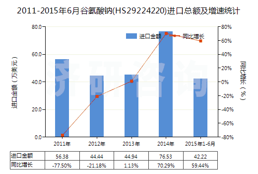 2011-2015年6月谷氨酸鈉(HS29224220)進(jìn)口總額及增速統(tǒng)計(jì)
